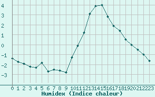 Courbe de l'humidex pour Auxerre-Perrigny (89)