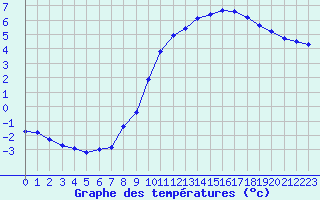 Courbe de tempratures pour Sermange-Erzange (57)