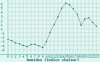 Courbe de l'humidex pour Angers-Beaucouz (49)