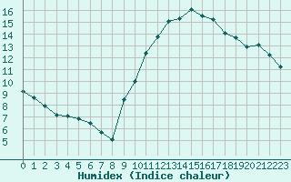 Courbe de l'humidex pour La Rochelle - Aerodrome (17)