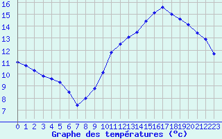 Courbe de tempratures pour Auch (32)