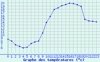 Courbe de tempratures pour Mont-de-Marsan (40)