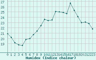 Courbe de l'humidex pour Thomery (77)