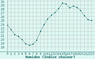 Courbe de l'humidex pour Carpentras (84)