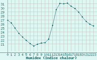 Courbe de l'humidex pour Lagny-sur-Marne (77)