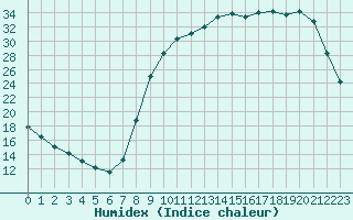 Courbe de l'humidex pour Tauxigny (37)