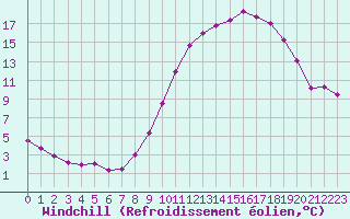 Courbe du refroidissement olien pour La Rochelle - Aerodrome (17)