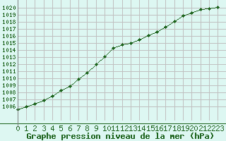 Courbe de la pression atmosphrique pour Connerr (72)