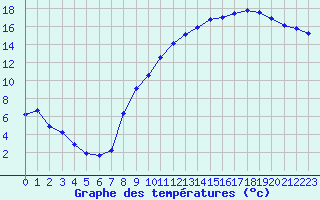 Courbe de tempratures pour Liefrange (Lu)