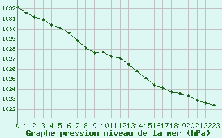 Courbe de la pression atmosphrique pour Brignogan (29)