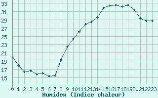 Courbe de l'humidex pour Orly (91)