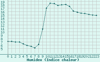 Courbe de l'humidex pour Cannes (06)