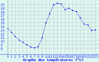 Courbe de tempratures pour Biscarrosse (40)