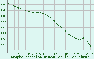 Courbe de la pression atmosphrique pour Cap Corse (2B)