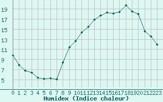 Courbe de l'humidex pour Grenoble/agglo Le Versoud (38)