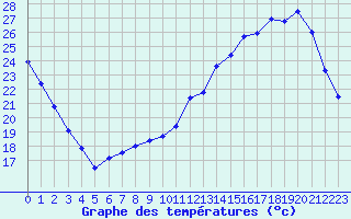 Courbe de tempratures pour Neuville-de-Poitou (86)