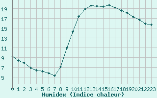 Courbe de l'humidex pour Le Luc (83)