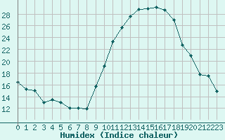 Courbe de l'humidex pour Nancy - Essey (54)