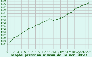 Courbe de la pression atmosphrique pour Angers-Marc (49)