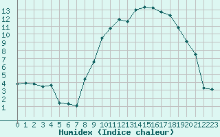 Courbe de l'humidex pour Troyes (10)