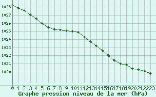 Courbe de la pression atmosphrique pour Dunkerque (59)