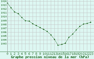 Courbe de la pression atmosphrique pour Ouessant (29)