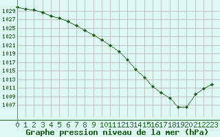 Courbe de la pression atmosphrique pour Coulommes-et-Marqueny (08)