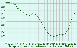 Courbe de la pression atmosphrique pour Pomrols (34)