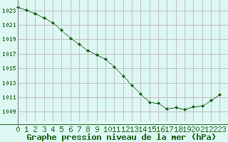 Courbe de la pression atmosphrique pour Angers-Beaucouz (49)