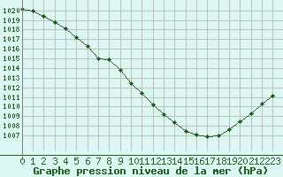 Courbe de la pression atmosphrique pour Lussat (23)