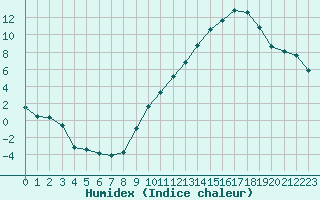 Courbe de l'humidex pour La Baeza (Esp)