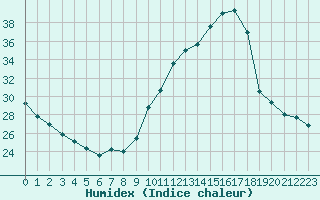 Courbe de l'humidex pour Saint-Ciers-sur-Gironde (33)