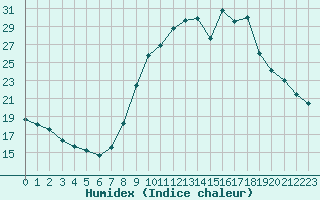 Courbe de l'humidex pour Saint-Igneuc (22)