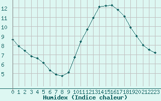 Courbe de l'humidex pour Capelle aan den Ijssel (NL)