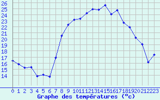 Courbe de tempratures pour Sauteyrargues (34)