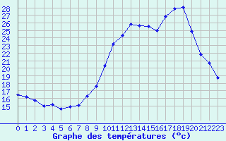 Courbe de tempratures pour Saclas (91)