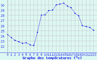 Courbe de tempratures pour Solenzara - Base arienne (2B)