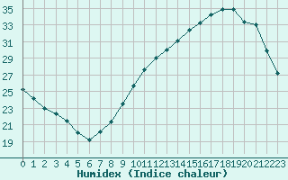 Courbe de l'humidex pour Montauban (82)