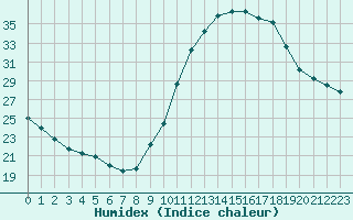 Courbe de l'humidex pour Valence (26)