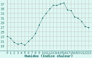 Courbe de l'humidex pour Colmar (68)