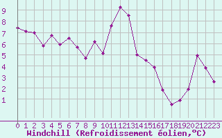 Courbe du refroidissement olien pour Vichy (03)