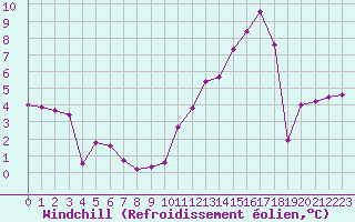 Courbe du refroidissement olien pour Aurillac (15)