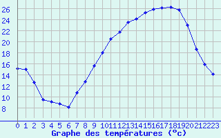 Courbe de tempratures pour Grenoble/St-Etienne-St-Geoirs (38)