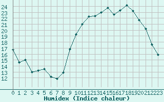 Courbe de l'humidex pour Vias (34)