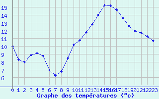 Courbe de tempratures pour Pomrols (34)