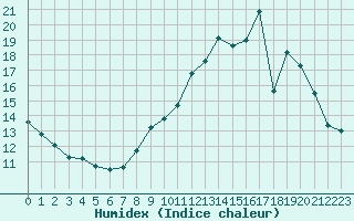 Courbe de l'humidex pour Dolembreux (Be)