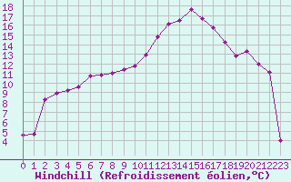 Courbe du refroidissement olien pour Lussat (23)