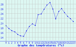 Courbe de tempratures pour Metz (57)