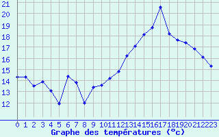 Courbe de tempratures pour Jan (Esp)