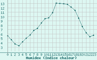 Courbe de l'humidex pour Lamballe (22)